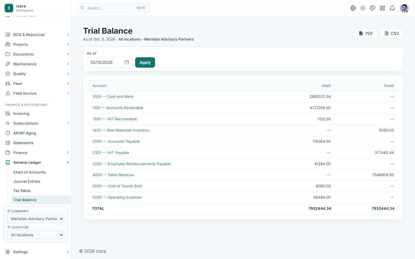 A trial balance that always balances