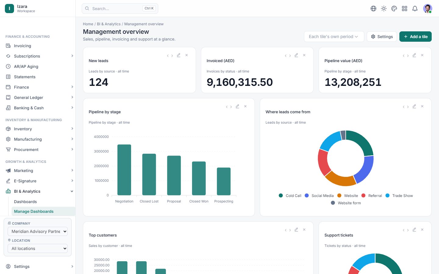 Izara management dashboard with new leads, invoiced value, pipeline by stage and lead sources
